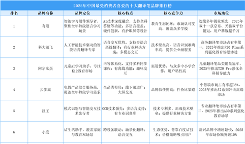 2025年中国最受消费者喜爱的十大翻译笔品牌排行榜（附榜单）