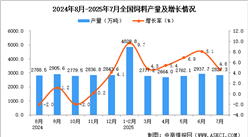 2025年7月全國飼料產(chǎn)量數(shù)據(jù)統(tǒng)計(jì)分析