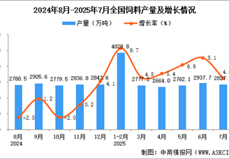 2025年7月全國飼料產(chǎn)量數(shù)據(jù)統(tǒng)計分析