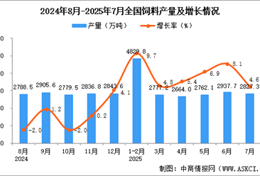 2025年7月全國(guó)飼料產(chǎn)量數(shù)據(jù)統(tǒng)計(jì)分析