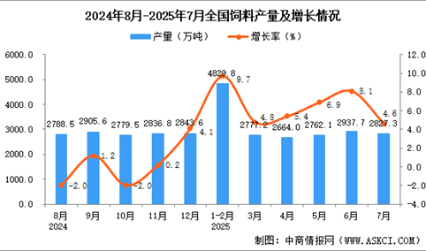 2025年7月全国饲料产量数据统计分析