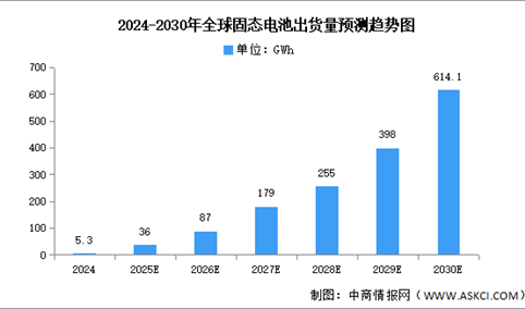2025年全球固态电池出货量及渗透率预测分析（图）