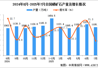 2025年7月全國(guó)磷礦石產(chǎn)量數(shù)據(jù)統(tǒng)計(jì)分析