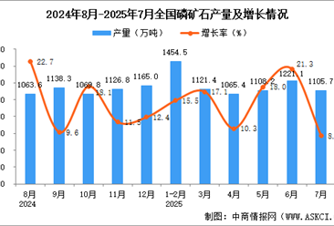 2025年7月全國(guó)磷礦石產(chǎn)量數(shù)據(jù)統(tǒng)計(jì)分析