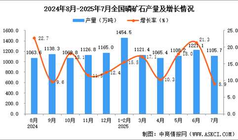 2025年7月全国磷矿石产量数据统计分析