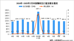 2025年7月中國(guó)鋼材出口數(shù)據(jù)統(tǒng)計(jì)分析：出口量同比增長(zhǎng)0.3%