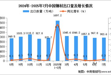2025年7月中国钢材出口数据统计分析：出口量同比增长0.3%