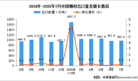 2025年7月中国钢材出口数据统计分析：出口量同比增长0.3%