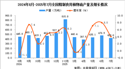 2025年7月全國精制食用植物油產(chǎn)量數(shù)據(jù)統(tǒng)計(jì)分析