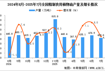 2025年7月全国精制食用植物油产量数据统计分析