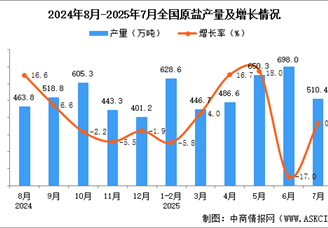 2025年7月全国原盐产量数据统计分析