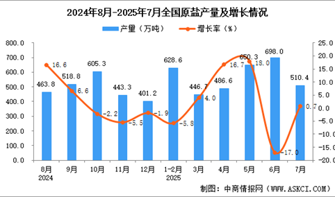 2025年7月全国原盐产量数据统计分析