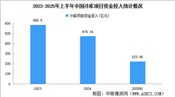 2025年上半年中國(guó)冷庫(kù)項(xiàng)目資金投入及冷庫(kù)總量分析（圖）