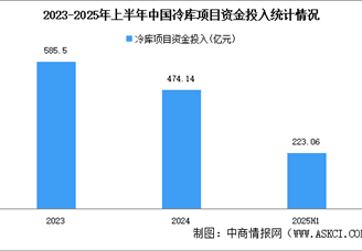 2025年上半年中国冷库项目资金投入及冷库总量分析（图）