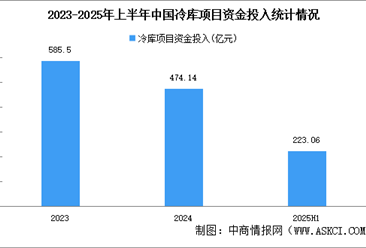 2025年上半年中國(guó)冷庫(kù)項(xiàng)目資金投入及冷庫(kù)總量分析（圖）
