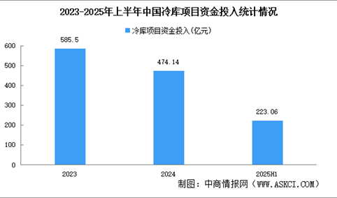 2025年上半年中国冷库项目资金投入及冷库总量分析（图）