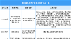 2025年中國固態(tài)電池行業(yè)最新政策匯總一覽（圖）