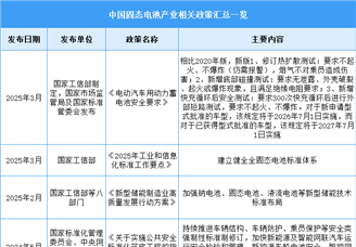 2025年中國固態(tài)電池行業(yè)最新政策匯總一覽（圖）