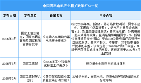 2025年中国固态电池行业最新政策汇总一览（图）