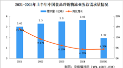 2025年上半年中國食品冷鏈物流業(yè)務總需求量及企業(yè)總收入分析（圖）