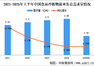 2025年上半年中国食品冷链物流业务总需求量及企业总收入分析（图）