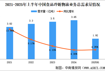 2025年上半年中國(guó)食品冷鏈物流業(yè)務(wù)總需求量及企業(yè)總收入分析（圖）