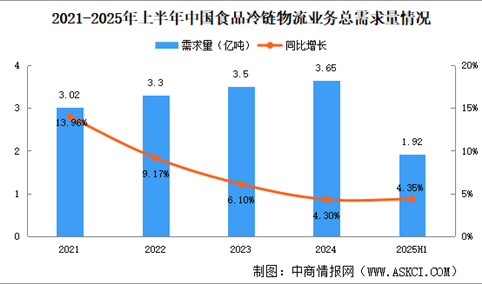 2025年上半年中国食品冷链物流业务总需求量及企业总收入分析（图）
