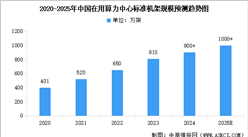2025年中國(guó)算力中心標(biāo)準(zhǔn)機(jī)架數(shù)量及算力總規(guī)模預(yù)測(cè)分析（圖）