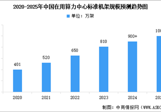 2025年中國算力中心標準機架數(shù)量及算力總規(guī)模預測分析（圖）