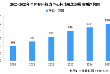2025年中國算力中心標準機架數(shù)量及算力總規(guī)模預測分析（圖）