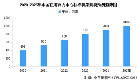 2025年中国算力中心标准机架数量及算力总规模预测分析（图）