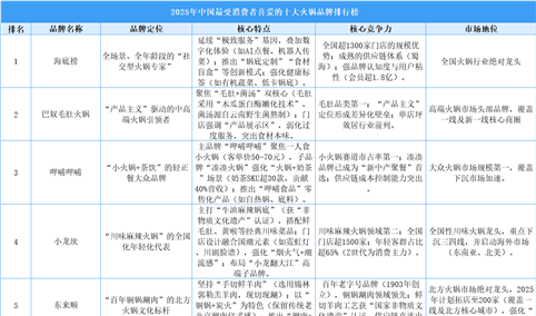 2025年中国最受消费者喜爱的十大火锅品牌排行榜​​（附榜单）