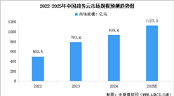 2025年中國(guó)政務(wù)云市場(chǎng)規(guī)模預(yù)測(cè)及行業(yè)競(jìng)爭(zhēng)格局分析（圖）