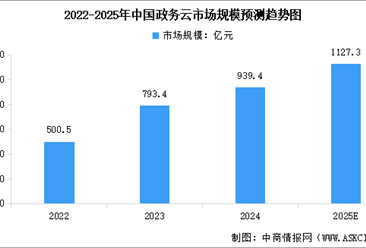 2025年中国政务云市场规模预测及行业竞争格局分析（图）