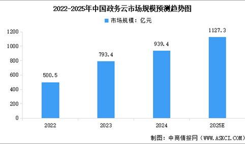2025年中国政务云市场规模预测及行业竞争格局分析（图）