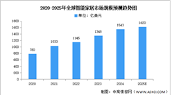 2025年全球及中國智能家居市場規(guī)模預(yù)測分析（圖）