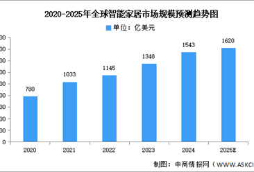 2025年全球及中國智能家居市場規(guī)模預測分析（圖）