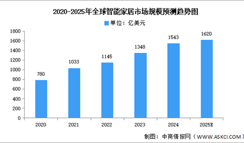 2025年全球及中国智能家居市场规模预测分析（图）