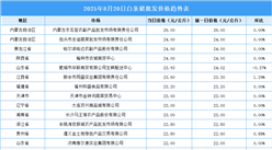 2025年8月21日全國各地最新白條豬價(jià)格行情走勢分析