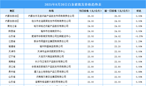 2025年8月21日全国各地最新白条猪价格行情走势分析