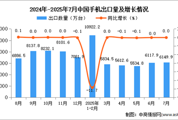 2025年7月中国手机出口数据统计分析：出口量6149.9万台