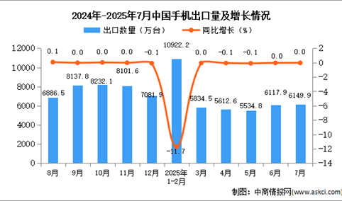 2025年7月中国手机出口数据统计分析：出口量6149.9万台