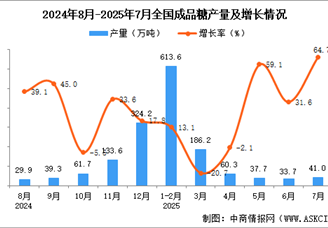 2025年7月全国成品糖产量数据统计分析