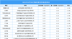 2025年8月21日全國各地最新大米價格行情走勢分析