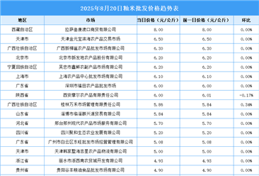 2025年8月21日全國各地最新大米價格行情走勢分析