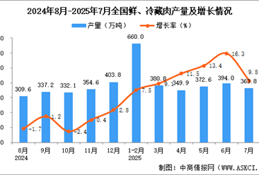 2025年7月全國(guó)鮮、冷藏肉產(chǎn)量數(shù)據(jù)統(tǒng)計(jì)分析