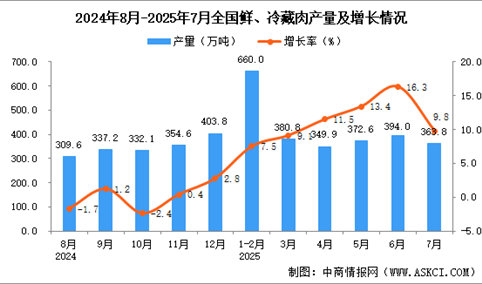 2025年7月全国鲜、冷藏肉产量数据统计分析