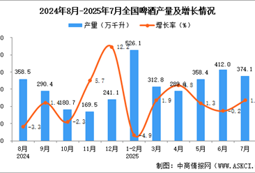 2025年7月全國(guó)啤酒產(chǎn)量數(shù)據(jù)統(tǒng)計(jì)分析