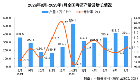 2025年7月全国啤酒产量数据统计分析