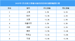 2025年7月全國新房房價漲跌排行榜：上海等5城房價同比上漲（圖）